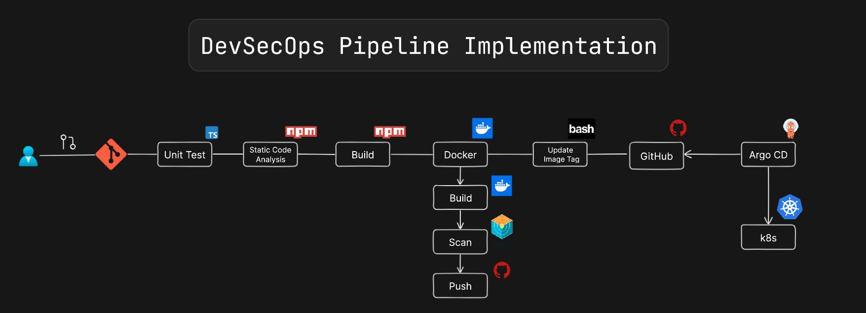 DevSecOps Pipeline for 0-X game